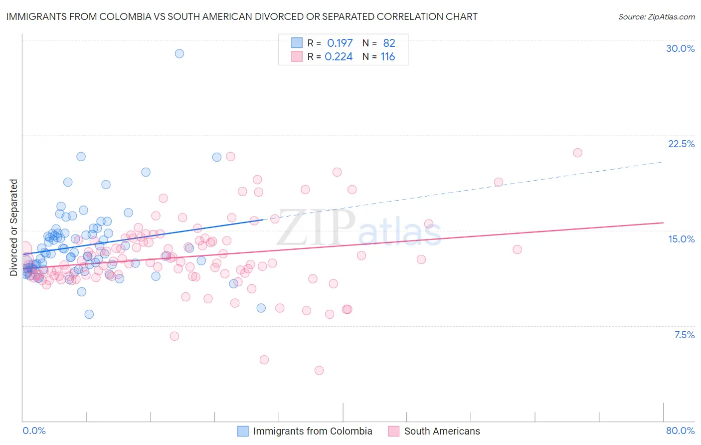 Immigrants from Colombia vs South American Divorced or Separated
