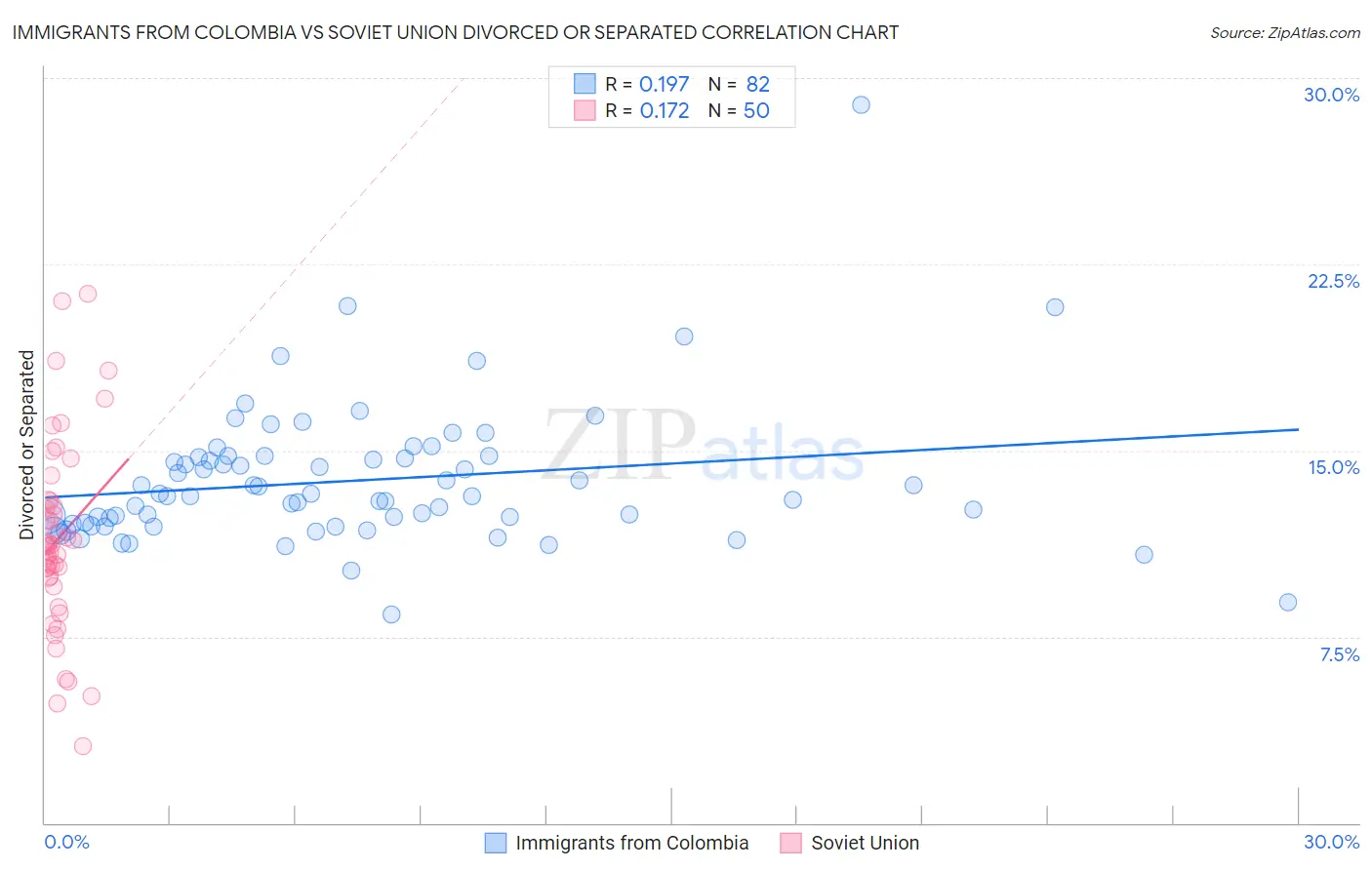 Immigrants from Colombia vs Soviet Union Divorced or Separated