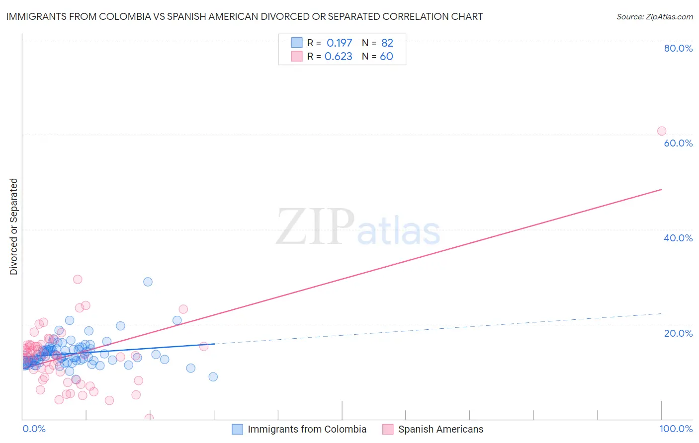 Immigrants from Colombia vs Spanish American Divorced or Separated