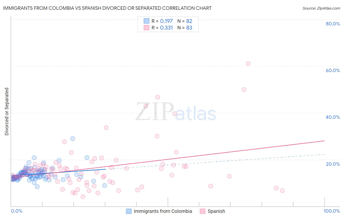 Immigrants from Colombia vs Spanish Divorced or Separated