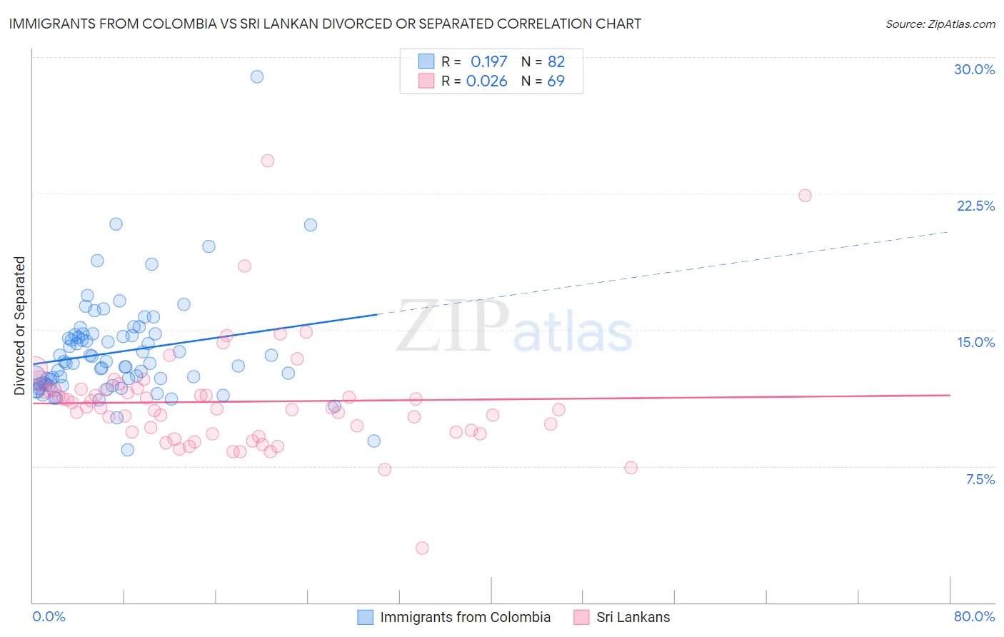 Immigrants from Colombia vs Sri Lankan Divorced or Separated