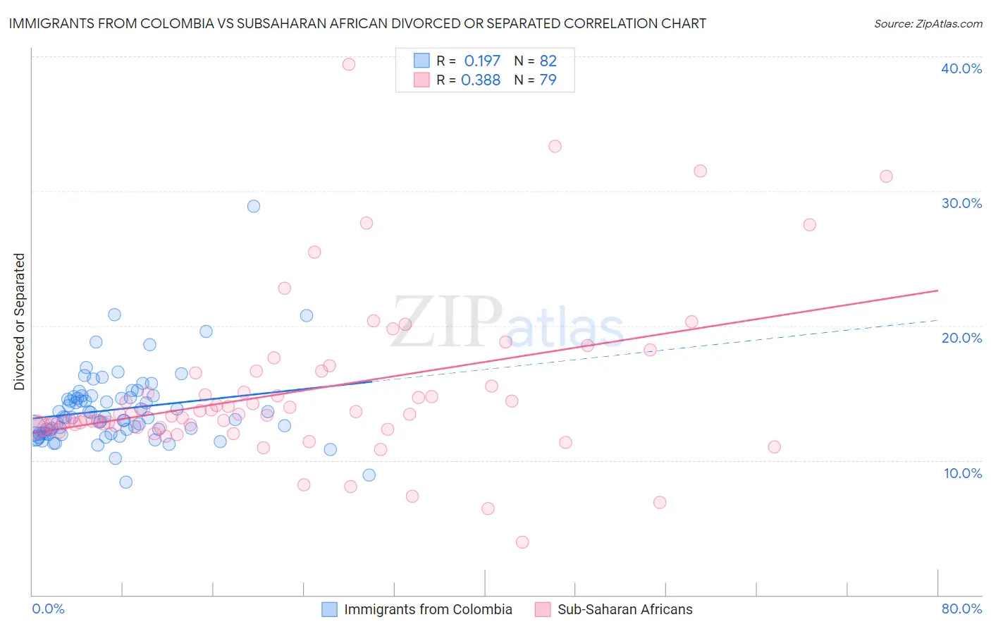 Immigrants from Colombia vs Subsaharan African Divorced or Separated