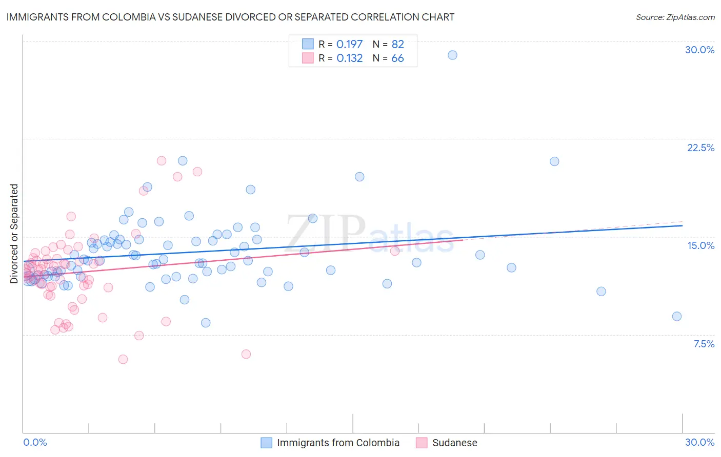 Immigrants from Colombia vs Sudanese Divorced or Separated