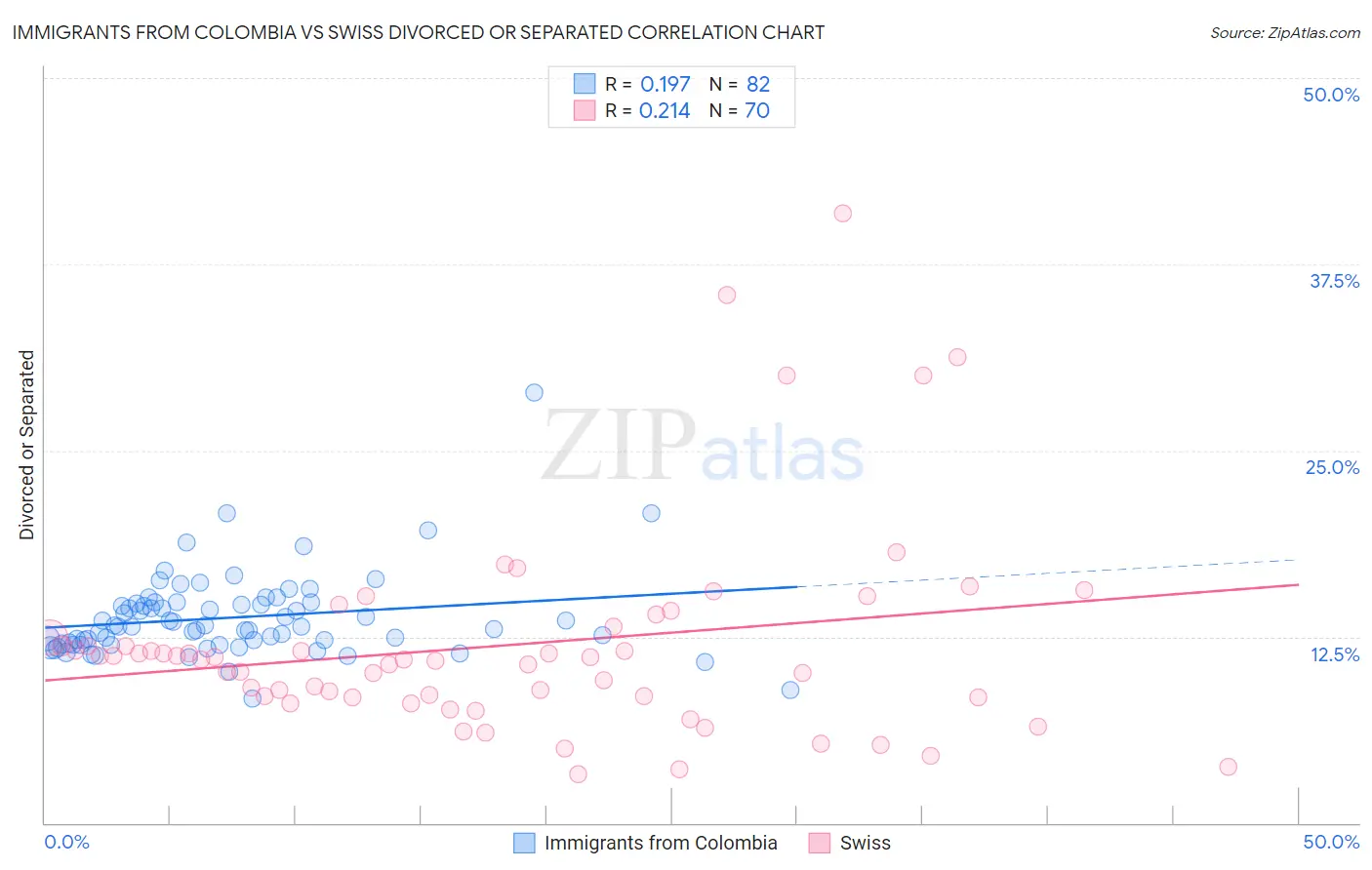Immigrants from Colombia vs Swiss Divorced or Separated