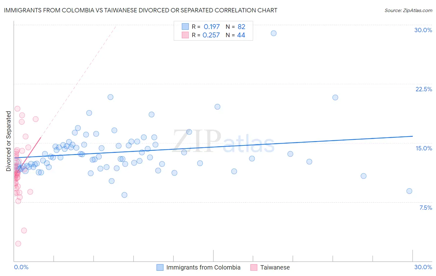 Immigrants from Colombia vs Taiwanese Divorced or Separated