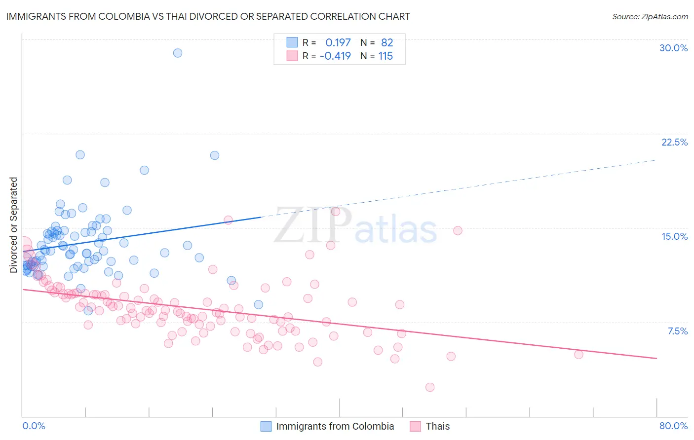 Immigrants from Colombia vs Thai Divorced or Separated