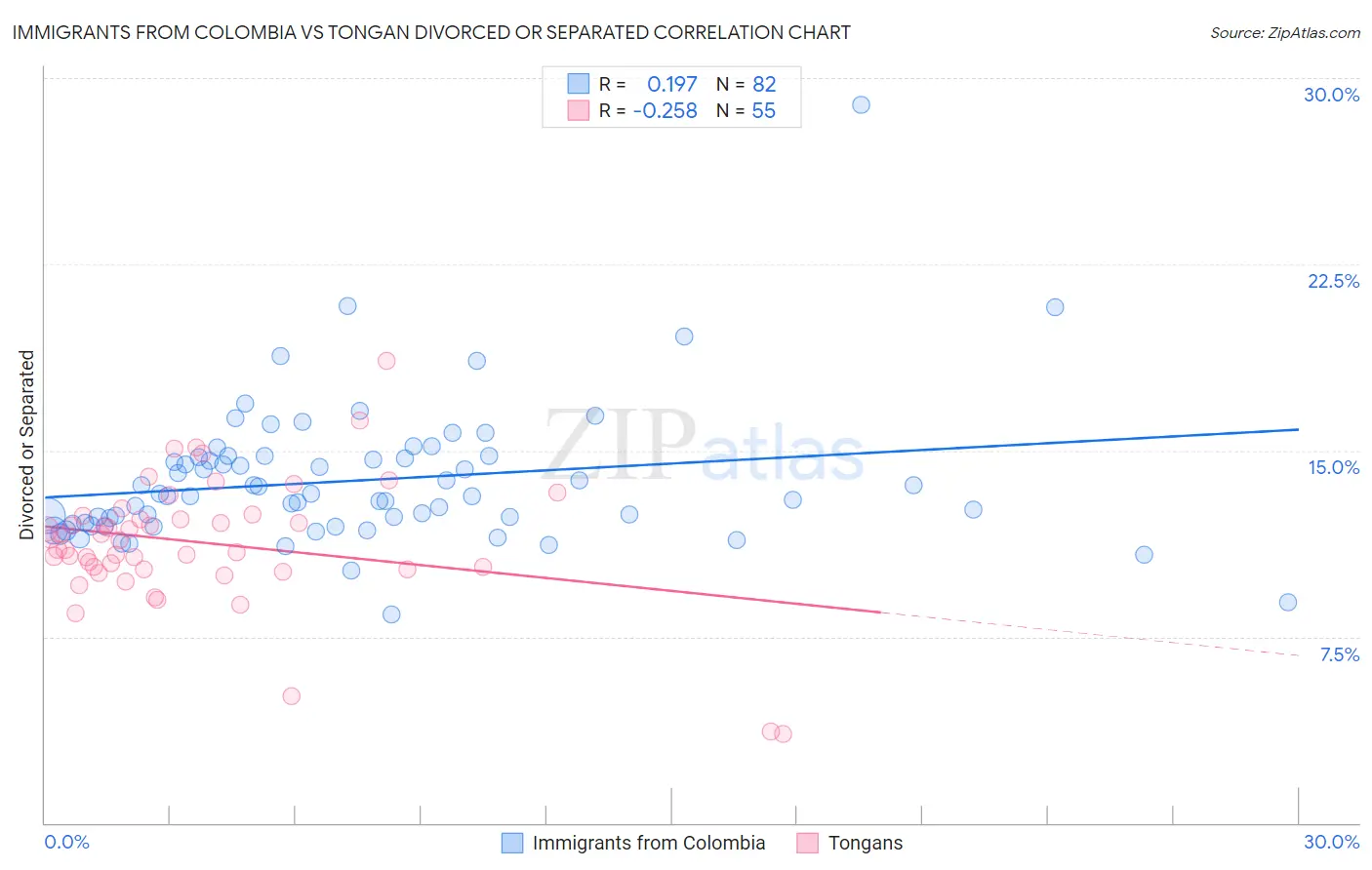 Immigrants from Colombia vs Tongan Divorced or Separated