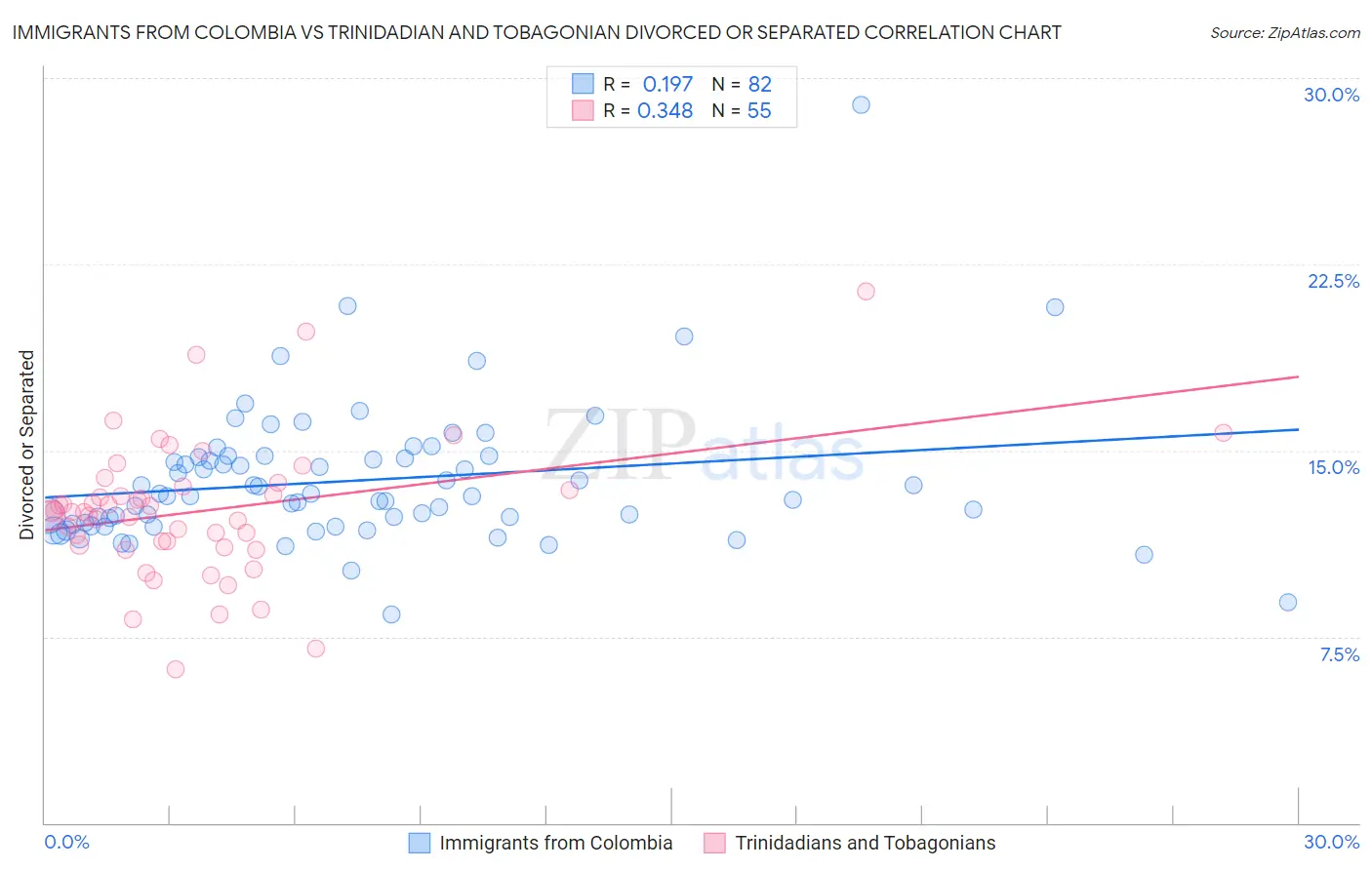 Immigrants from Colombia vs Trinidadian and Tobagonian Divorced or Separated