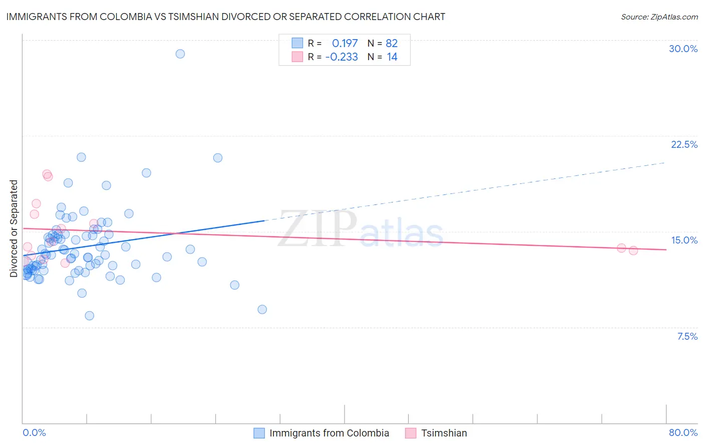 Immigrants from Colombia vs Tsimshian Divorced or Separated
