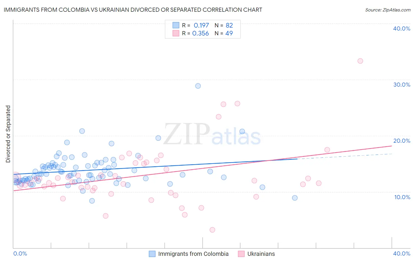 Immigrants from Colombia vs Ukrainian Divorced or Separated