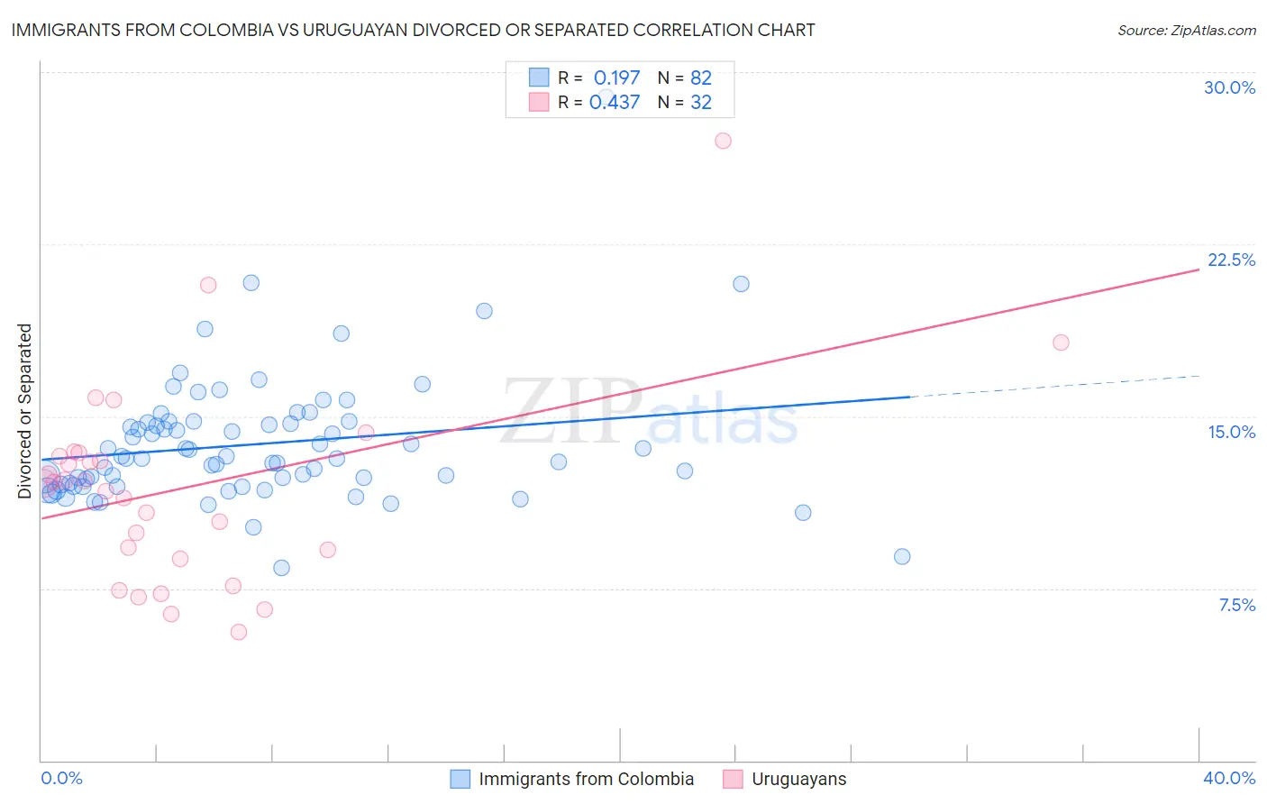 Immigrants from Colombia vs Uruguayan Divorced or Separated