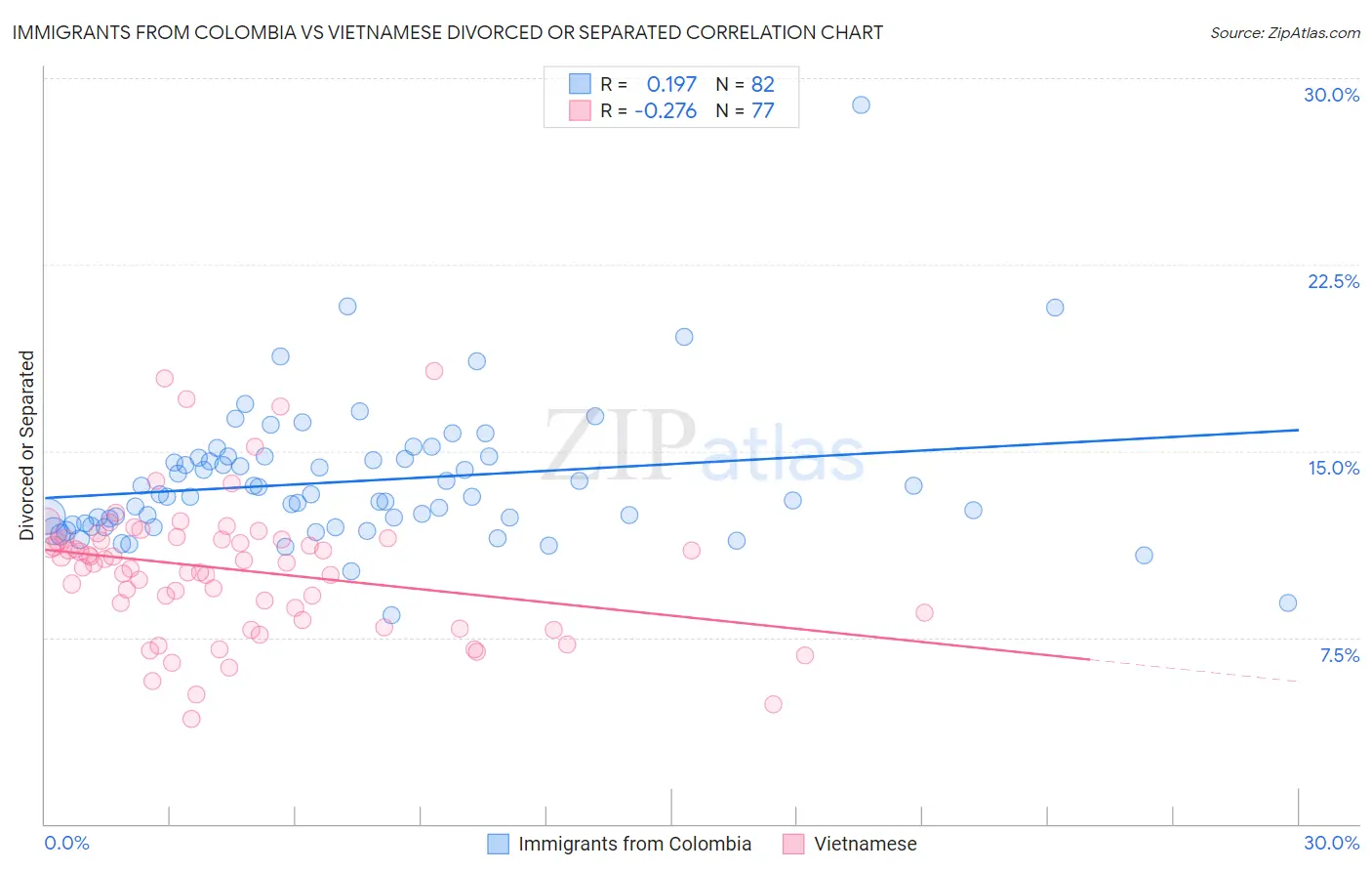 Immigrants from Colombia vs Vietnamese Divorced or Separated