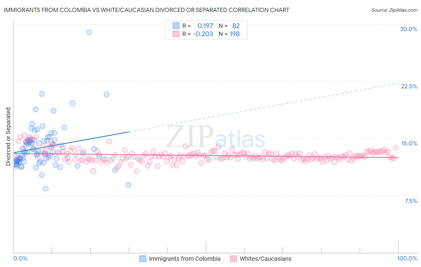 Immigrants from Colombia vs White/Caucasian Divorced or Separated