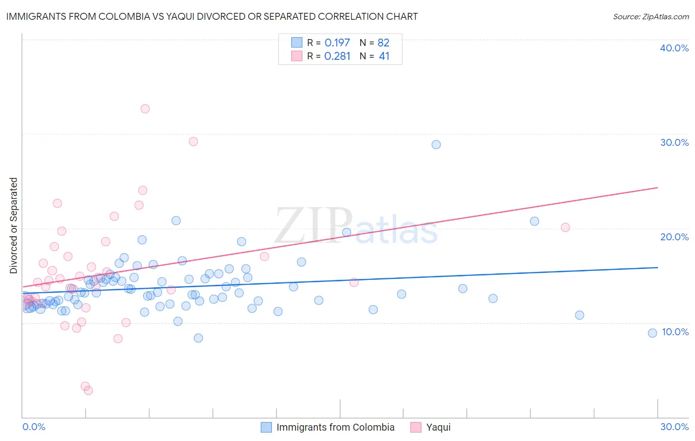 Immigrants from Colombia vs Yaqui Divorced or Separated