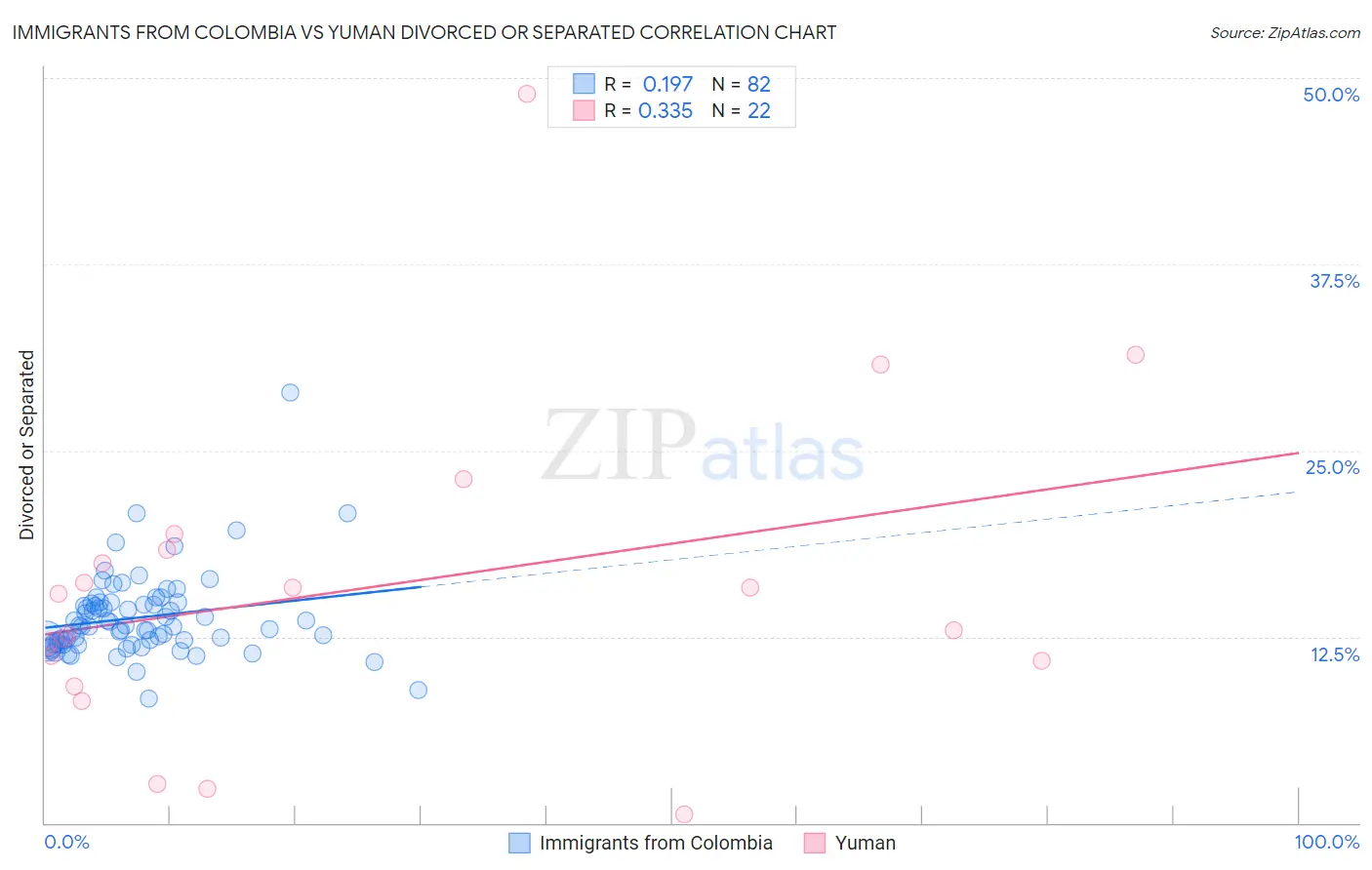 Immigrants from Colombia vs Yuman Divorced or Separated