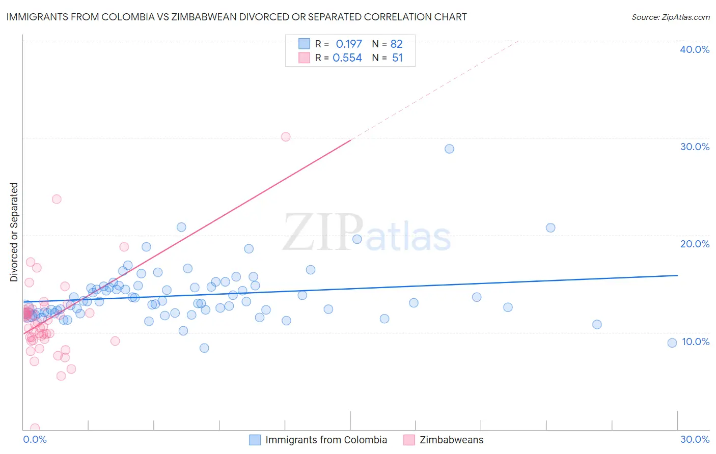 Immigrants from Colombia vs Zimbabwean Divorced or Separated