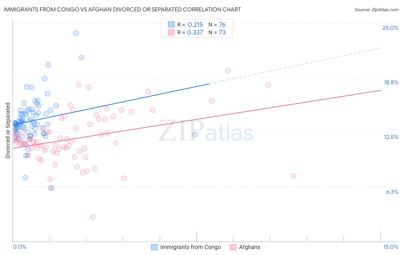Immigrants from Congo vs Afghan Divorced or Separated