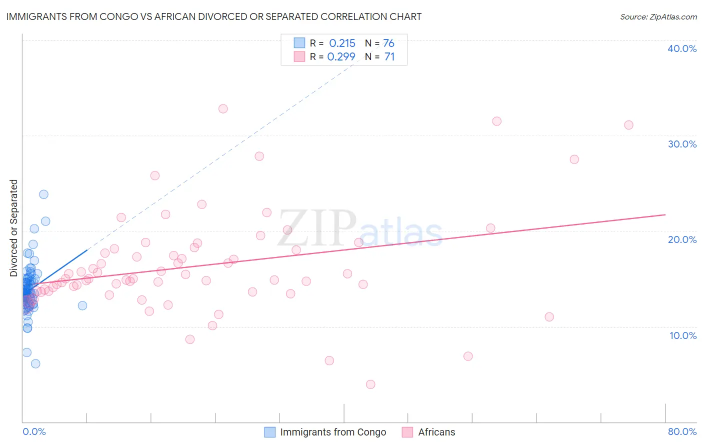 Immigrants from Congo vs African Divorced or Separated