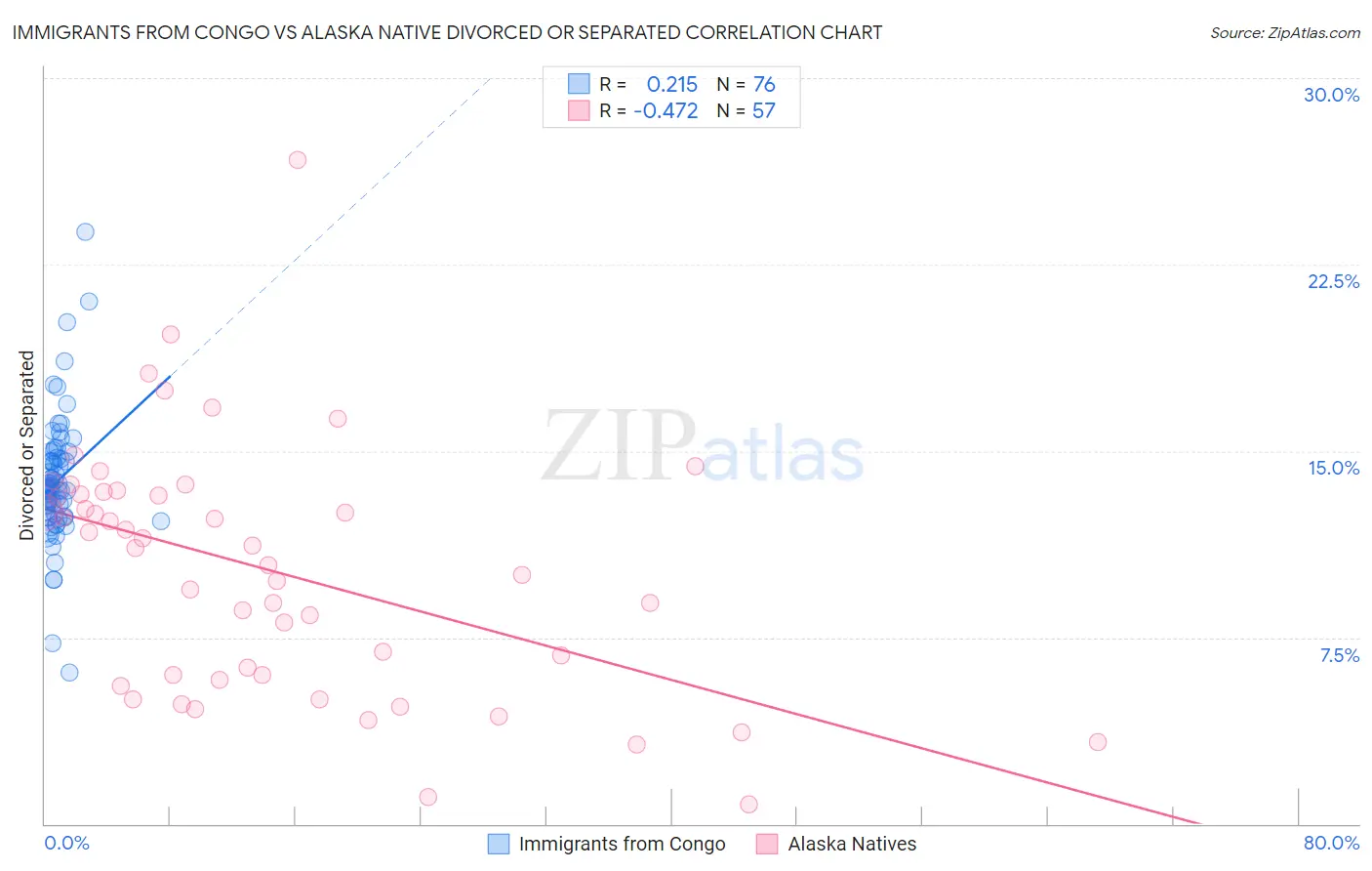 Immigrants from Congo vs Alaska Native Divorced or Separated