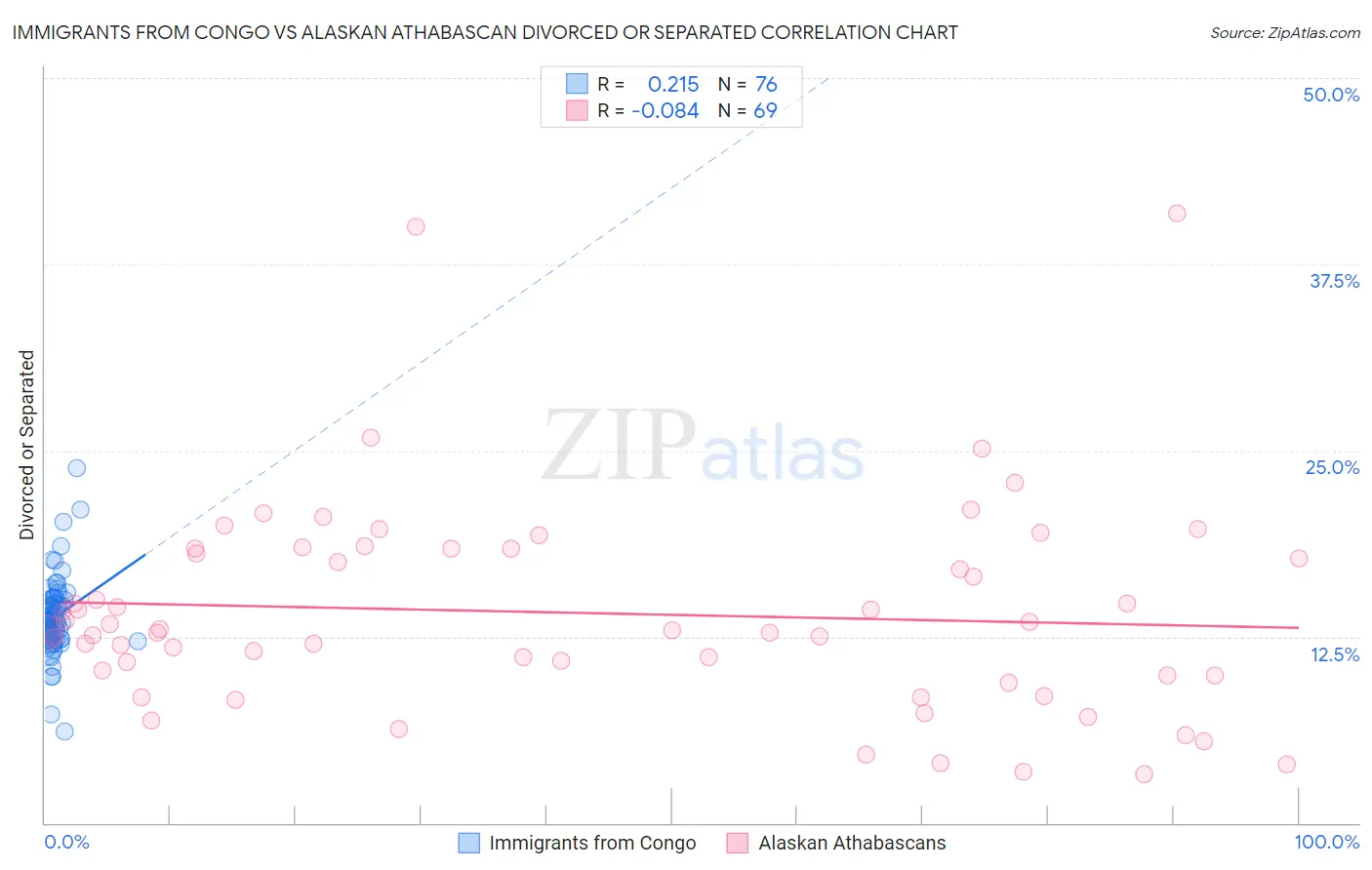 Immigrants from Congo vs Alaskan Athabascan Divorced or Separated