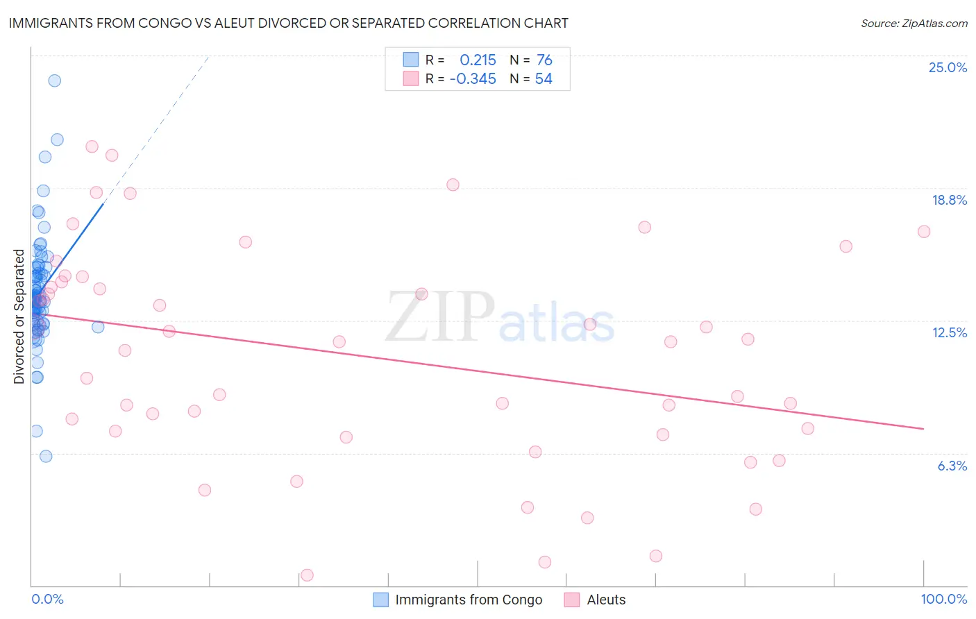 Immigrants from Congo vs Aleut Divorced or Separated