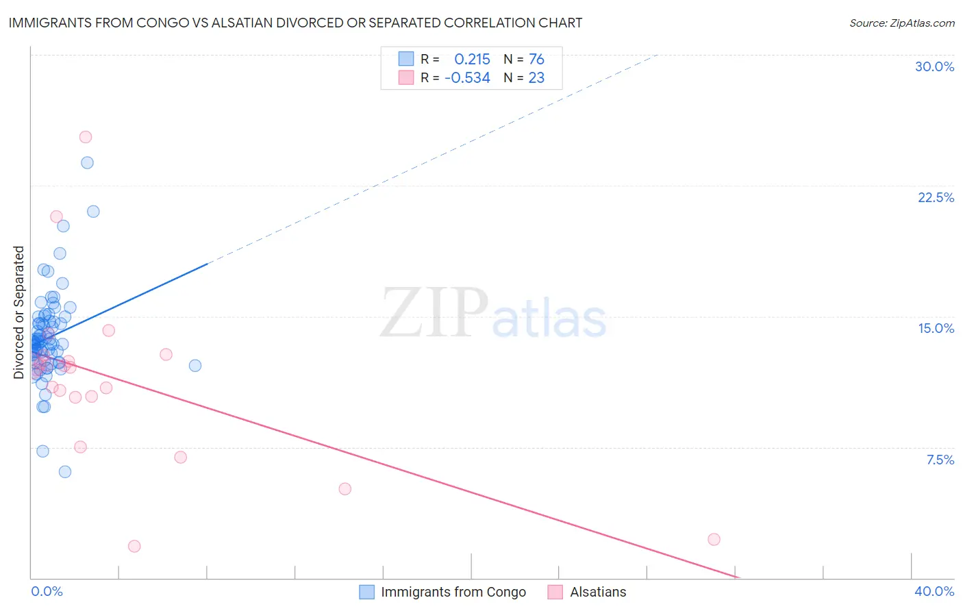 Immigrants from Congo vs Alsatian Divorced or Separated