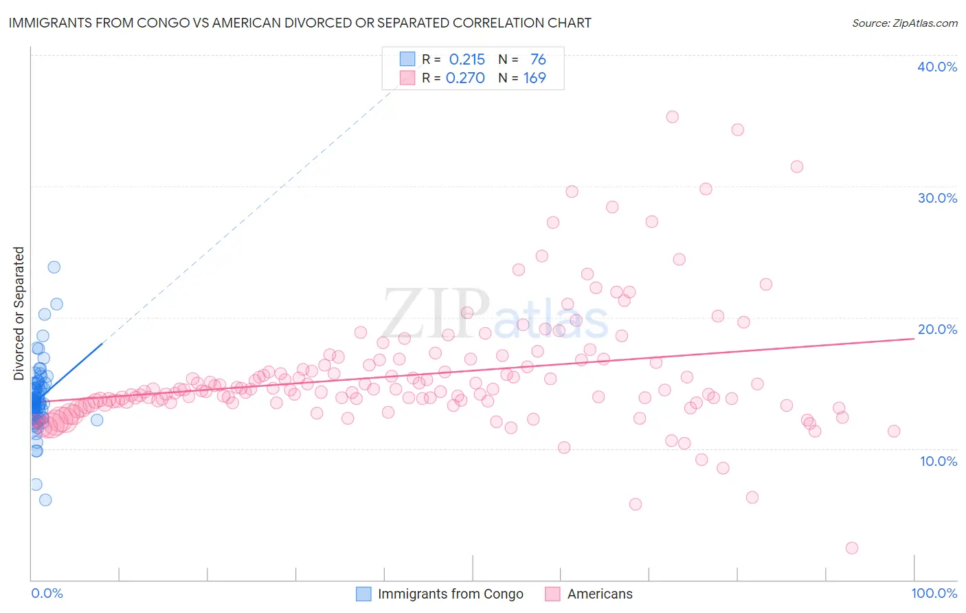 Immigrants from Congo vs American Divorced or Separated