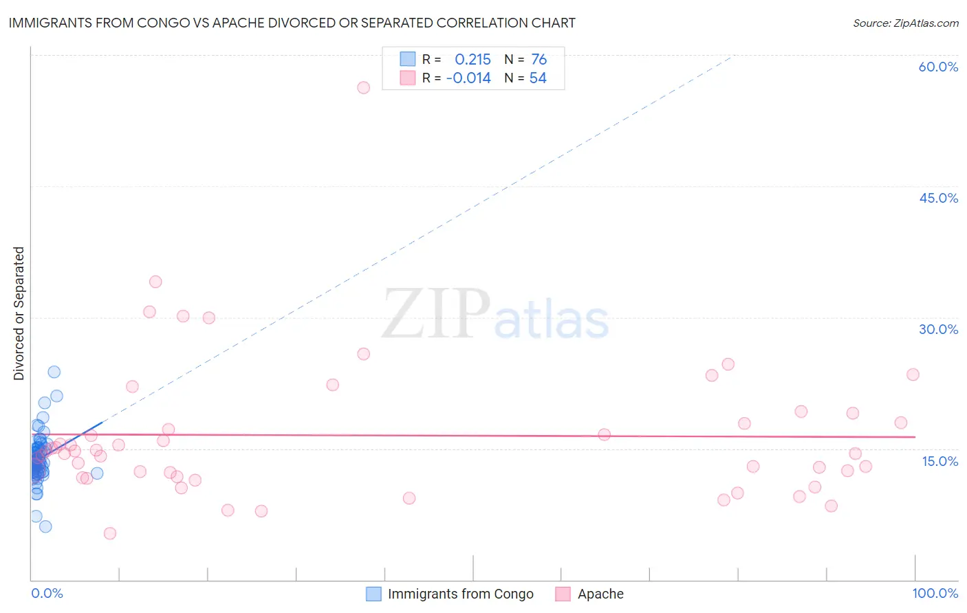 Immigrants from Congo vs Apache Divorced or Separated