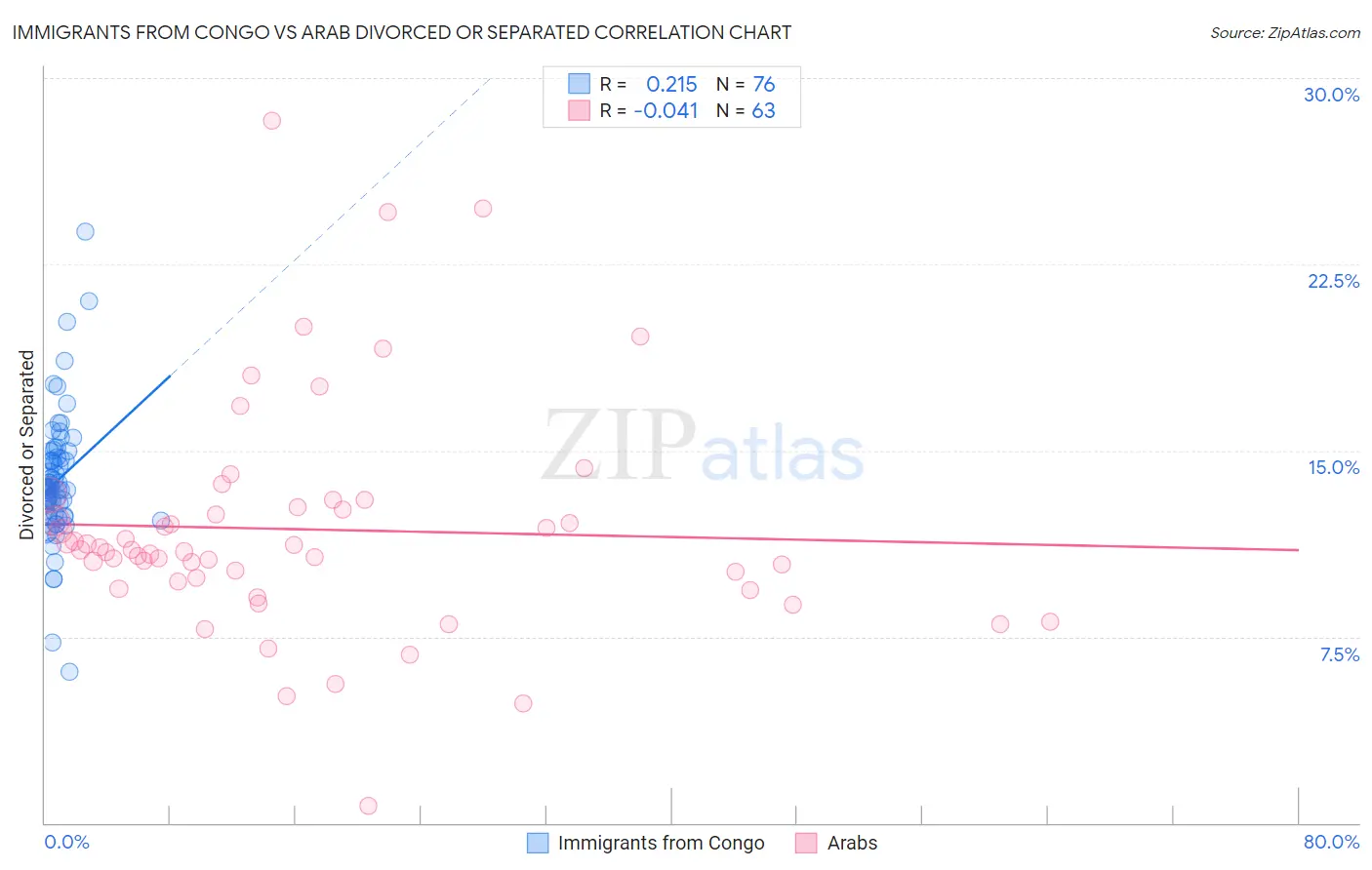 Immigrants from Congo vs Arab Divorced or Separated