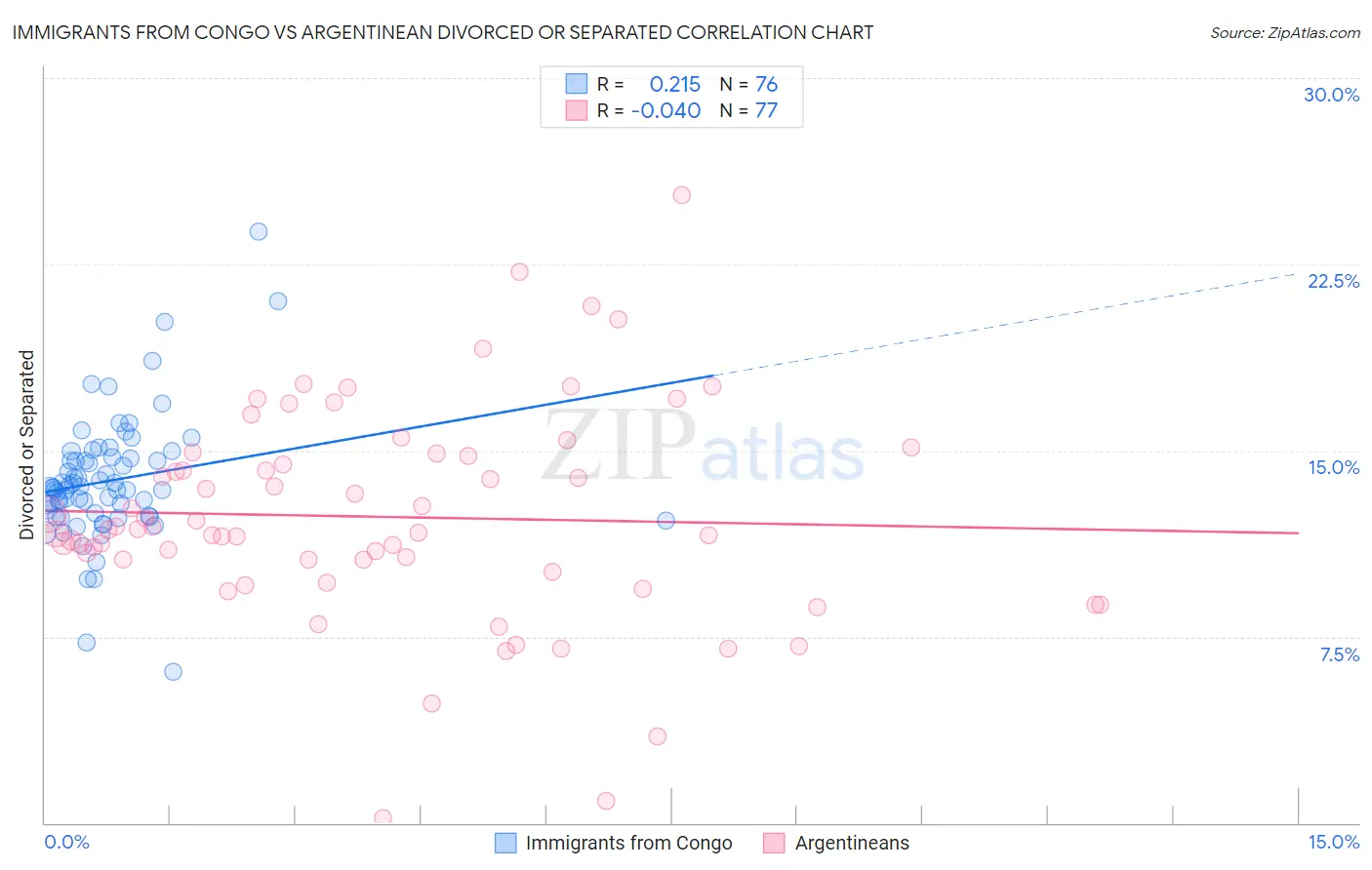 Immigrants from Congo vs Argentinean Divorced or Separated