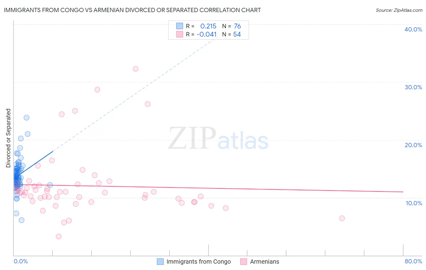 Immigrants from Congo vs Armenian Divorced or Separated