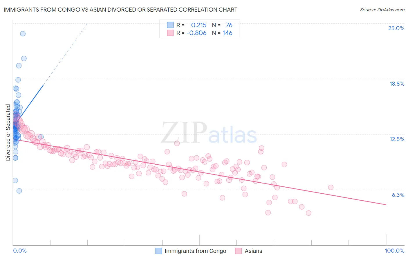Immigrants from Congo vs Asian Divorced or Separated