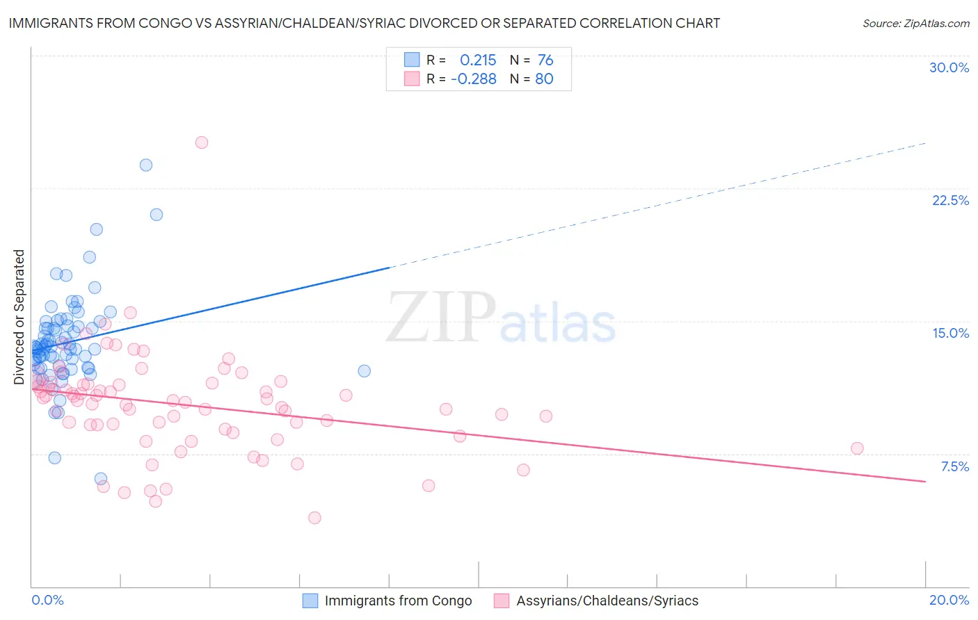 Immigrants from Congo vs Assyrian/Chaldean/Syriac Divorced or Separated