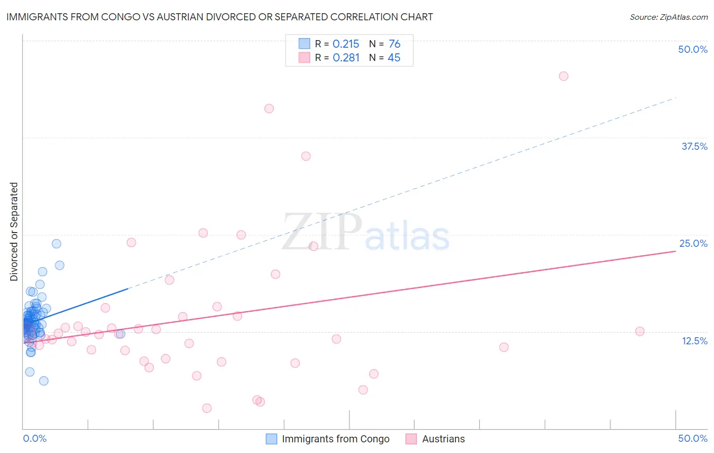 Immigrants from Congo vs Austrian Divorced or Separated