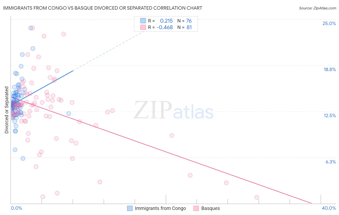 Immigrants from Congo vs Basque Divorced or Separated