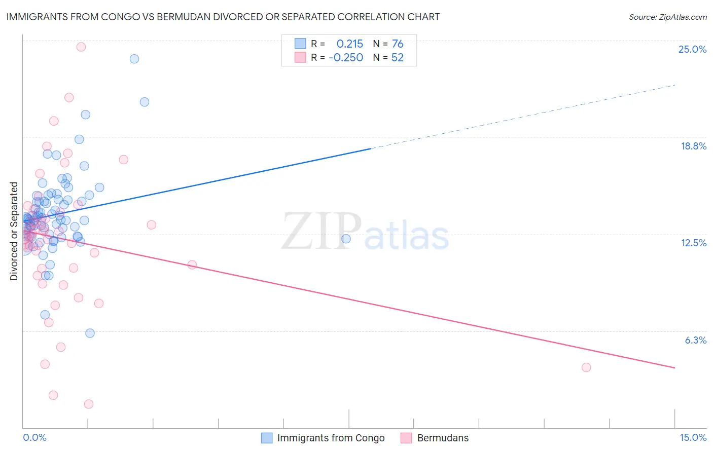 Immigrants from Congo vs Bermudan Divorced or Separated