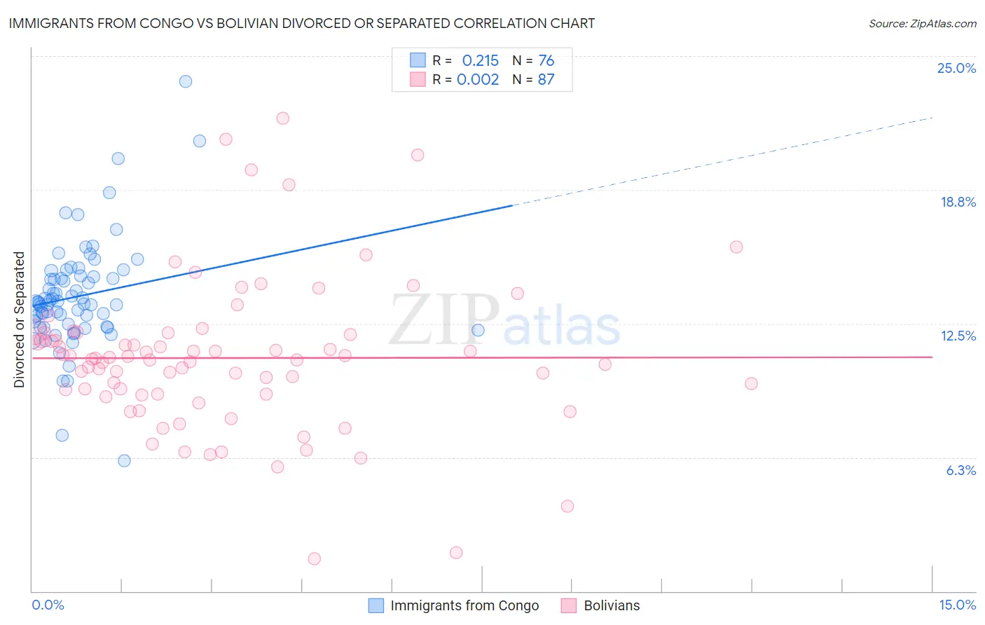 Immigrants from Congo vs Bolivian Divorced or Separated