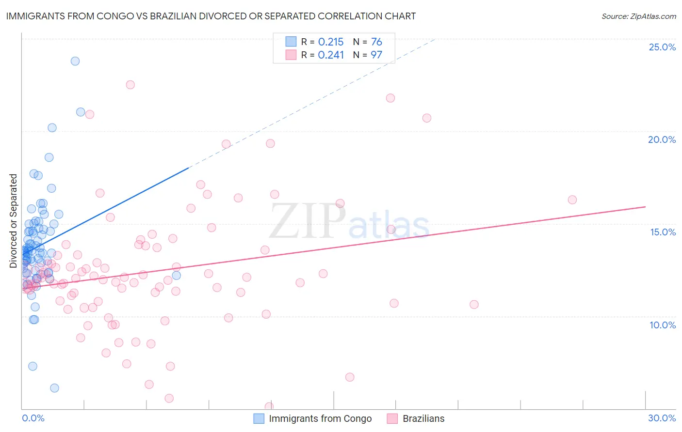 Immigrants from Congo vs Brazilian Divorced or Separated