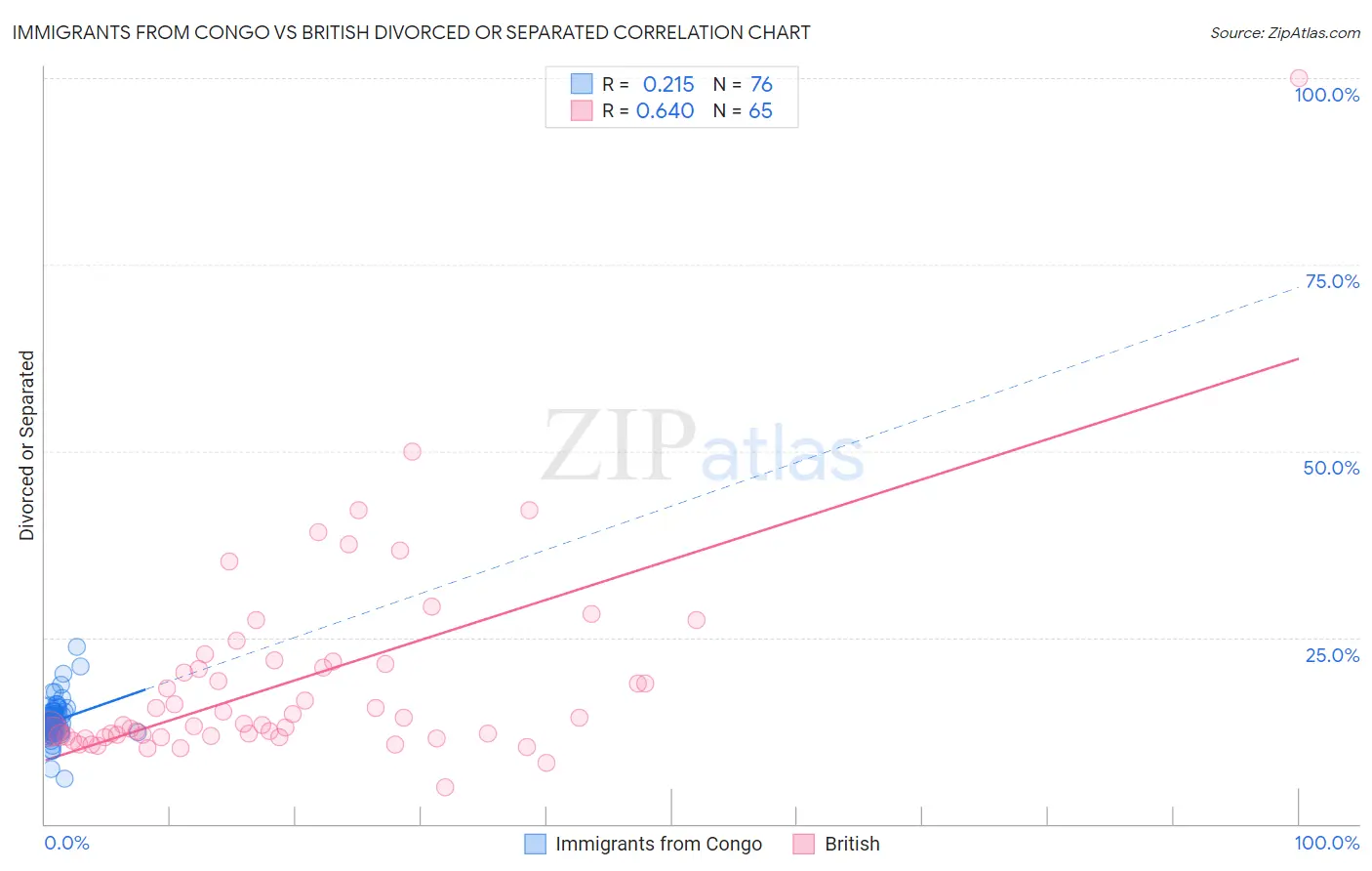 Immigrants from Congo vs British Divorced or Separated