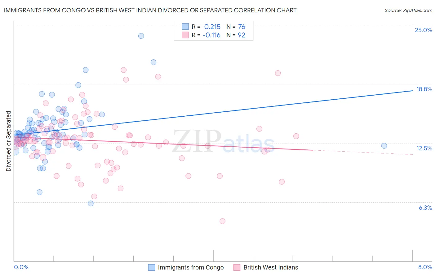 Immigrants from Congo vs British West Indian Divorced or Separated