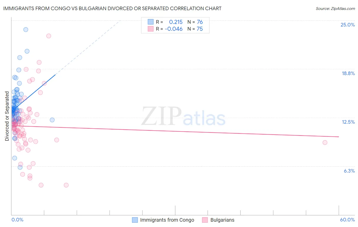 Immigrants from Congo vs Bulgarian Divorced or Separated