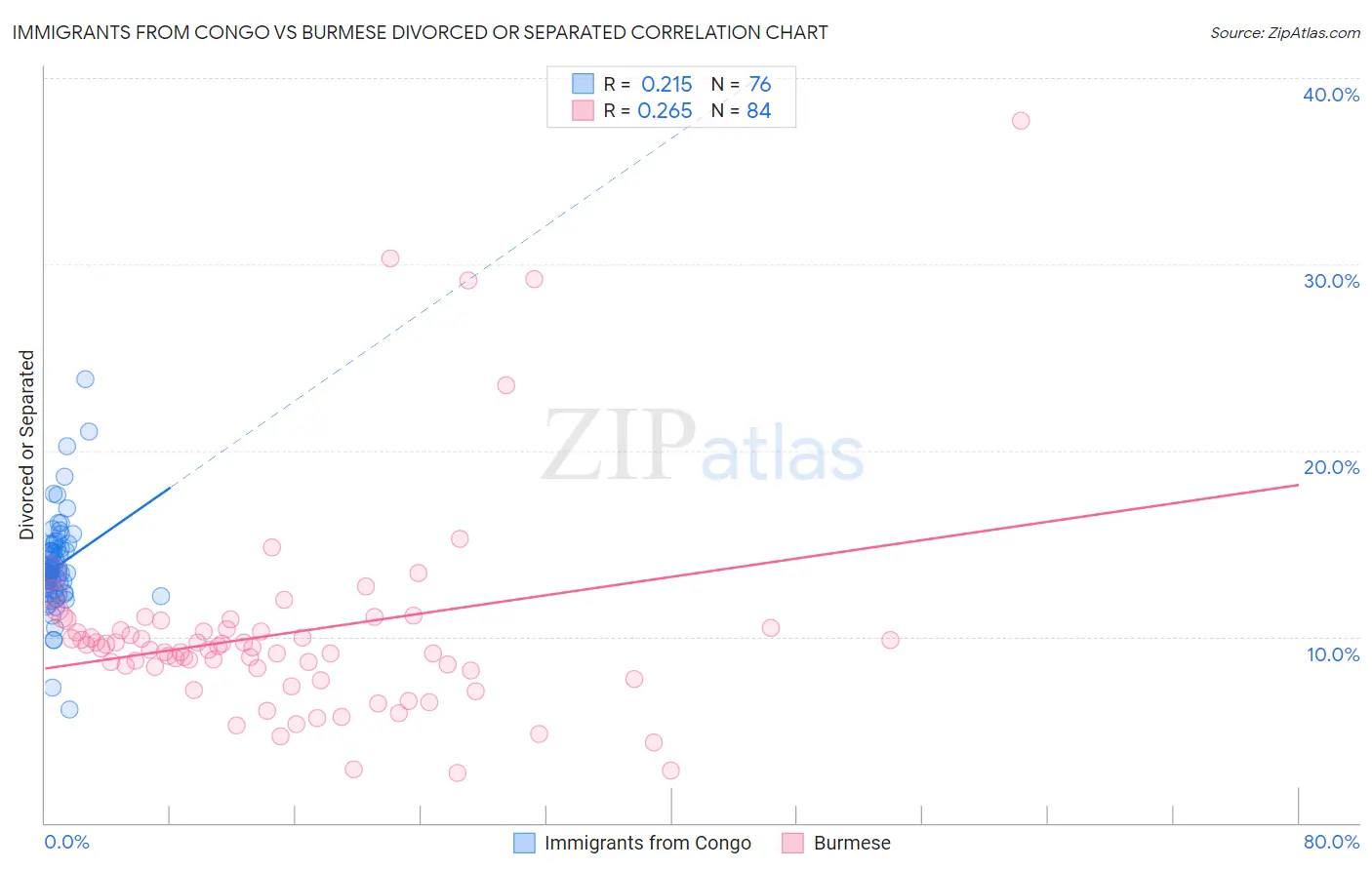 Immigrants from Congo vs Burmese Divorced or Separated