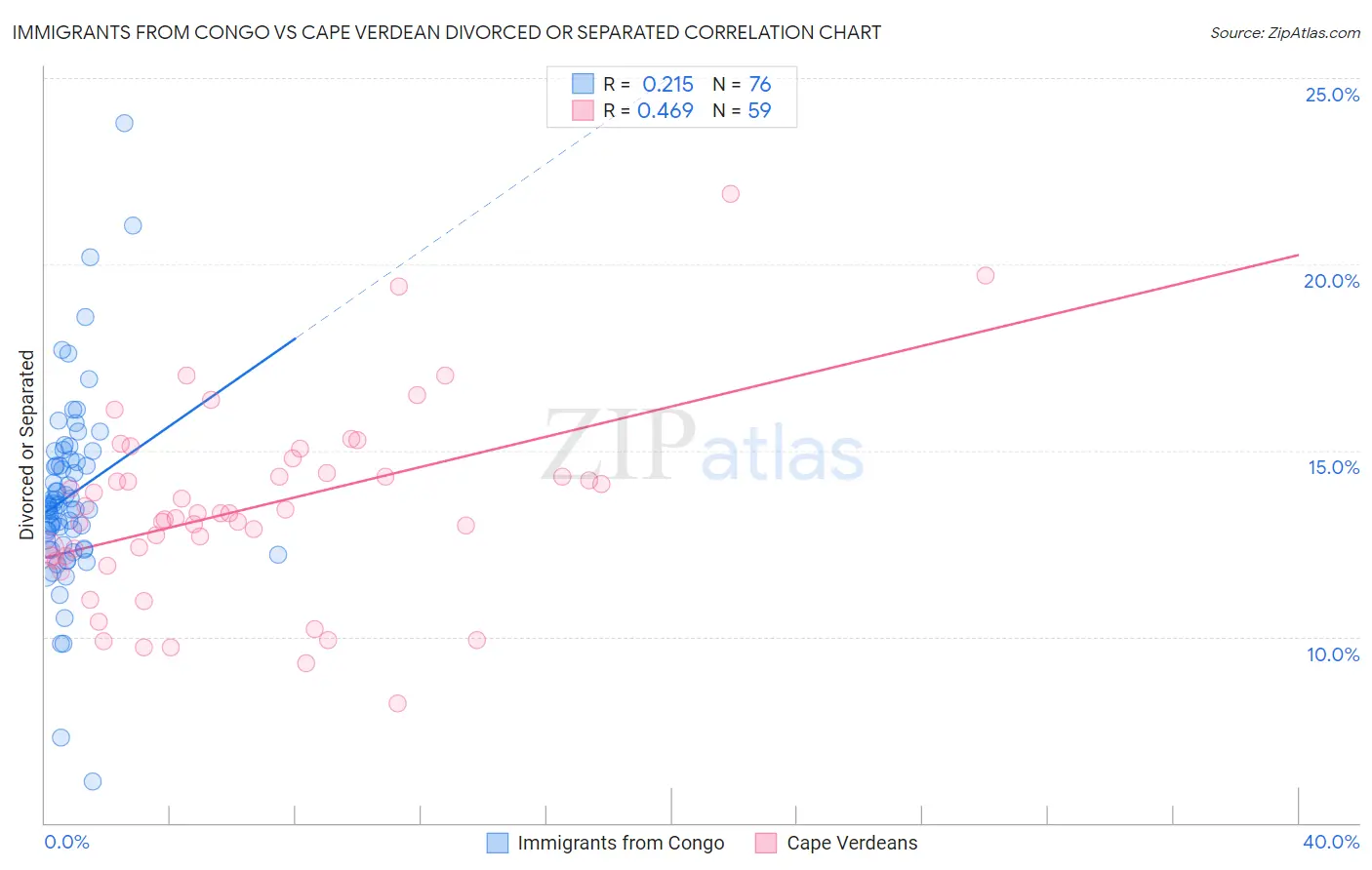 Immigrants from Congo vs Cape Verdean Divorced or Separated