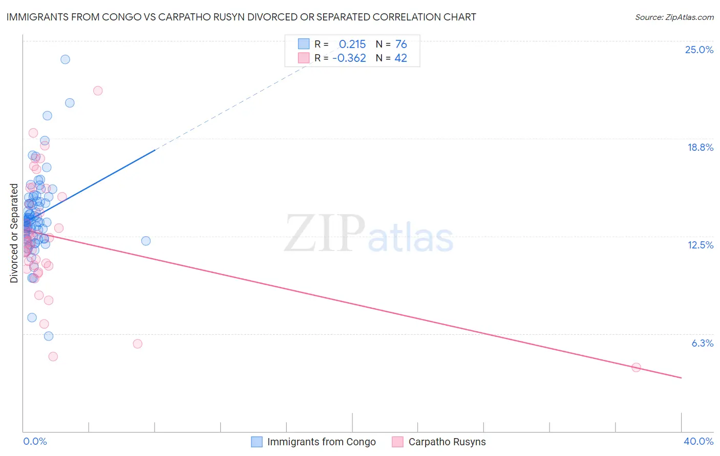 Immigrants from Congo vs Carpatho Rusyn Divorced or Separated