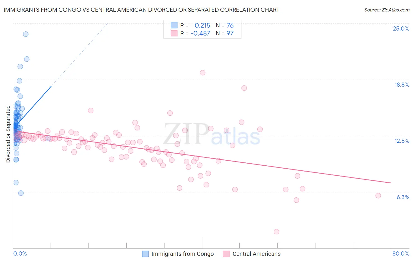 Immigrants from Congo vs Central American Divorced or Separated