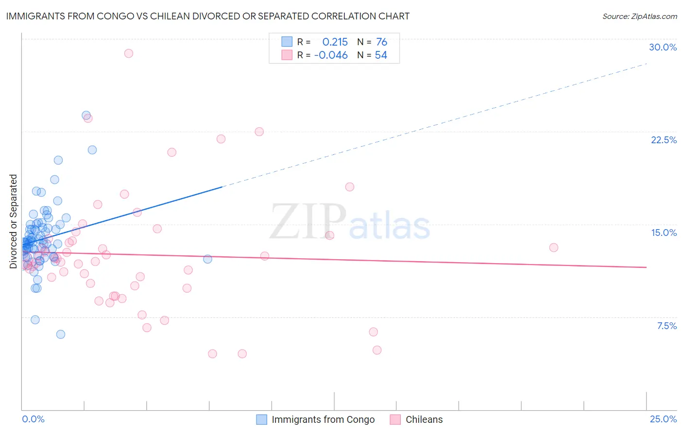 Immigrants from Congo vs Chilean Divorced or Separated