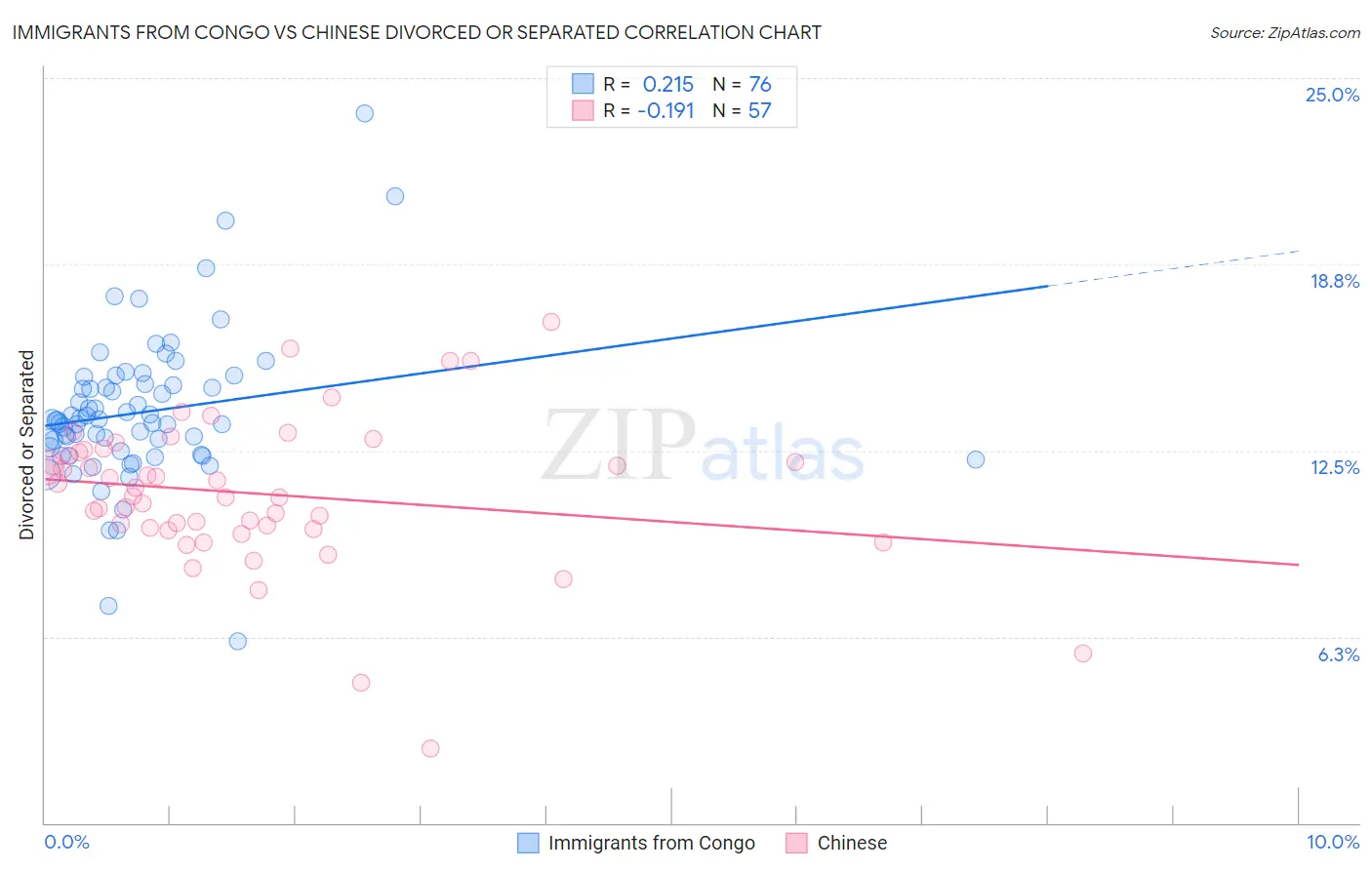 Immigrants from Congo vs Chinese Divorced or Separated