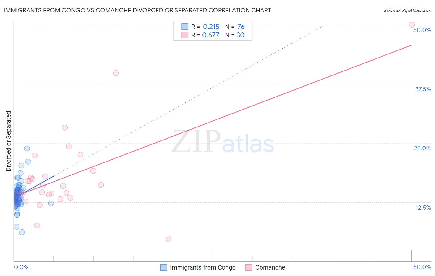 Immigrants from Congo vs Comanche Divorced or Separated