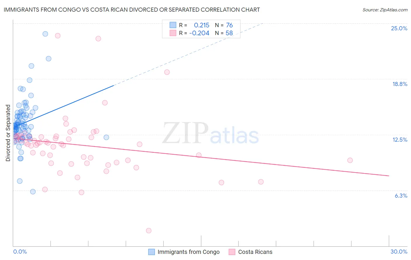 Immigrants from Congo vs Costa Rican Divorced or Separated
