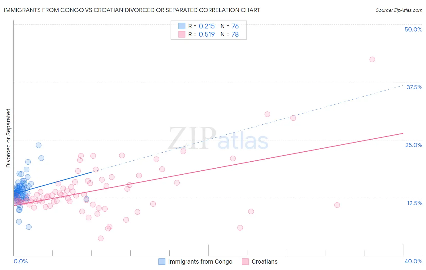 Immigrants from Congo vs Croatian Divorced or Separated
